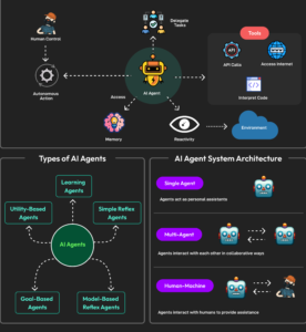 AI Agent Setup Automate tasks. Boost growth